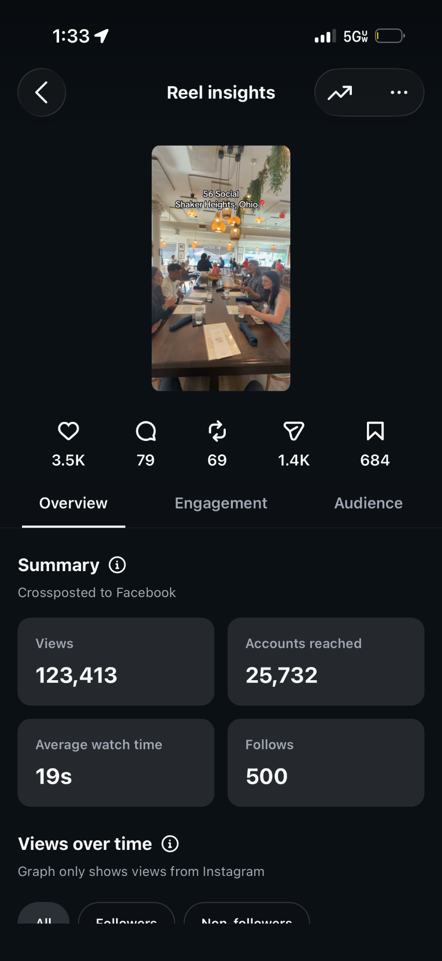 Reel insights · 1.4K shares